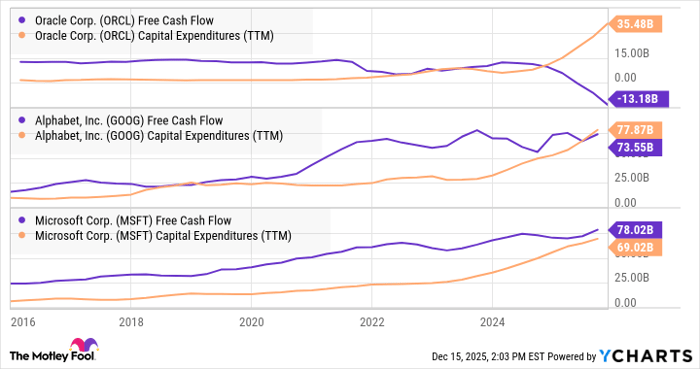 ORCL Free Cash Flow Chart