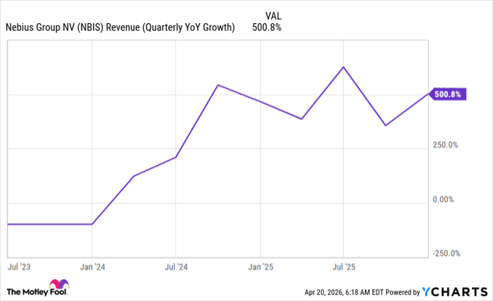 NBIS Revenue (Quarterly YoY Growth) Chart