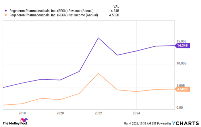 REGN Revenue (Annual) Chart