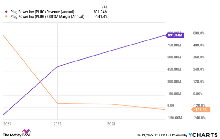 PLUG Revenue (Annual) Chart