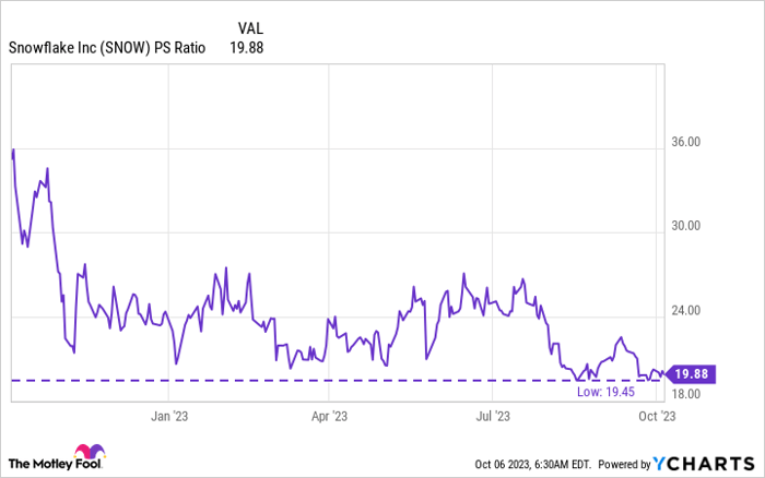 SNOW PS Ratio Chart