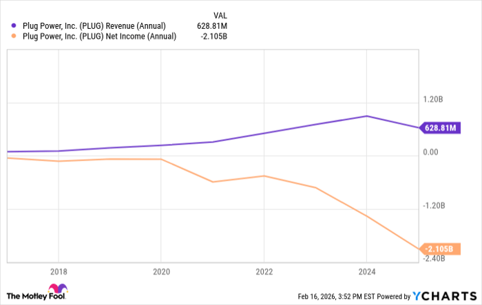PLUG Revenue (Annual) Chart