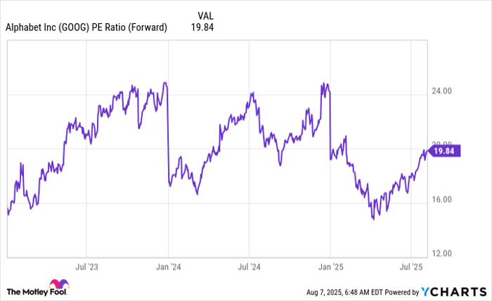 GOOG PE Ratio (Forward) Chart