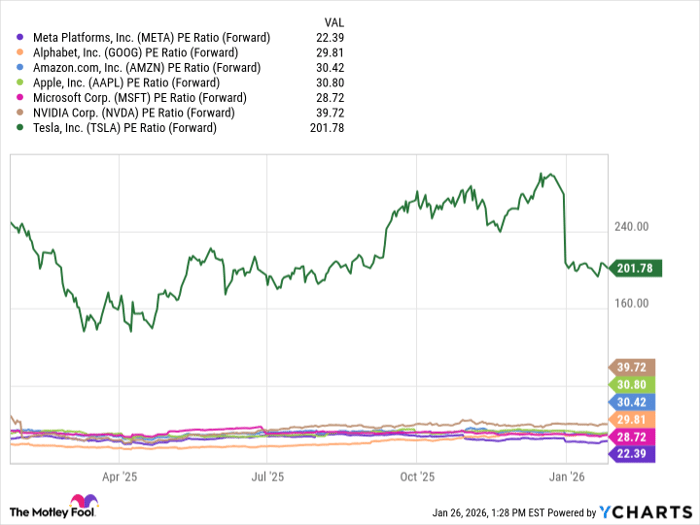 META PE Ratio (Forward) Chart