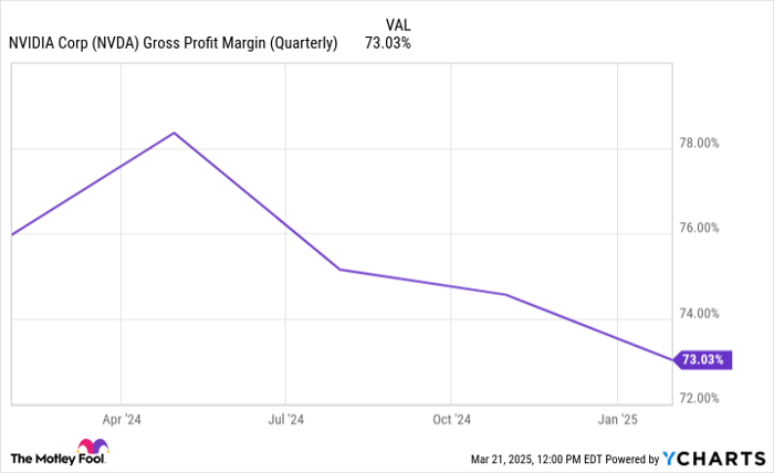 NVDA Gross Profit Margin (Quarterly) Chart