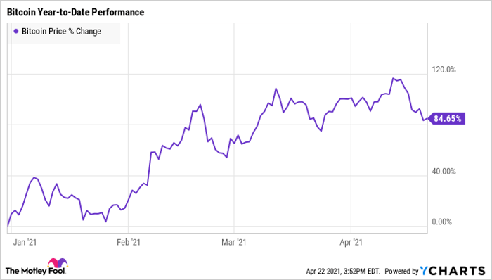 Should You Invest In Cryptocurrency In 2021 Nasdaq