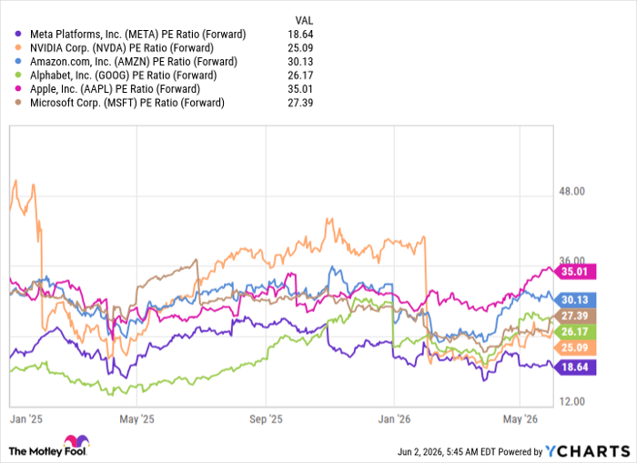META PE Ratio (Forward) Chart