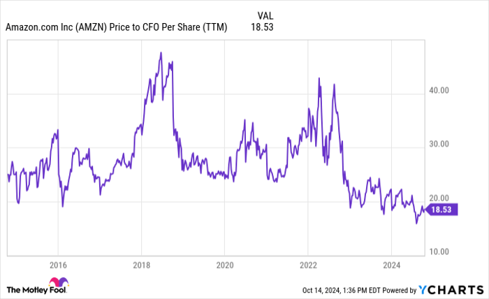 AMZN Price to CFO Per Share (TTM) Chart