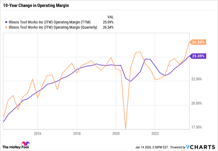ITW Operating Margin (TTM) Chart