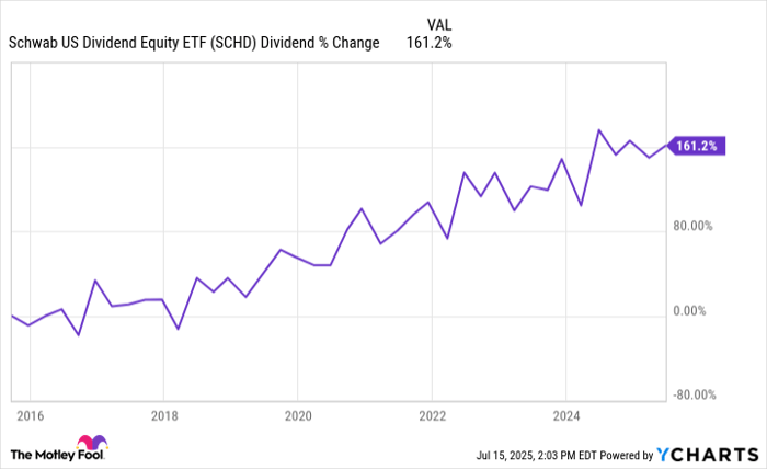 SCHD Dividend Chart