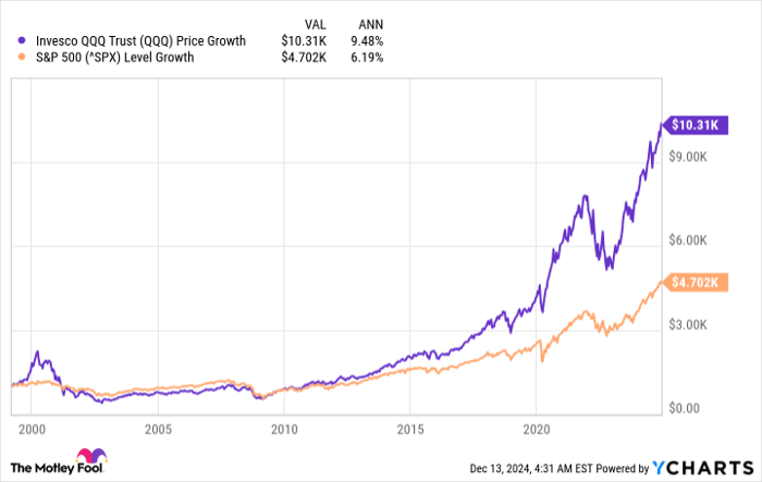 QQQ Chart