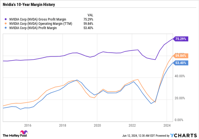 NVDA Gross Profit Margin Chart