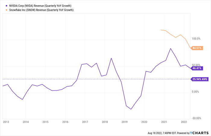 NVDA Revenue (Quarterly YoY Growth) Chart