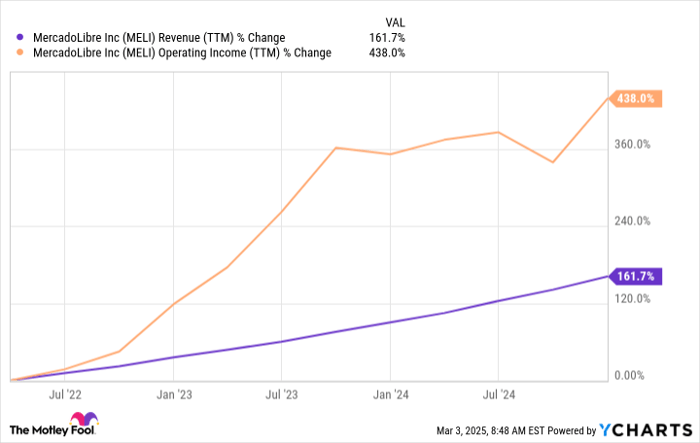 MELI Revenue (TTM) Chart