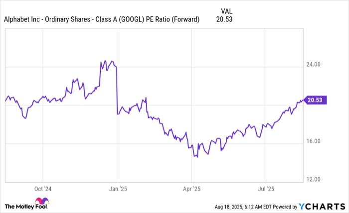 GOOGL PE Ratio (Forward) Chart