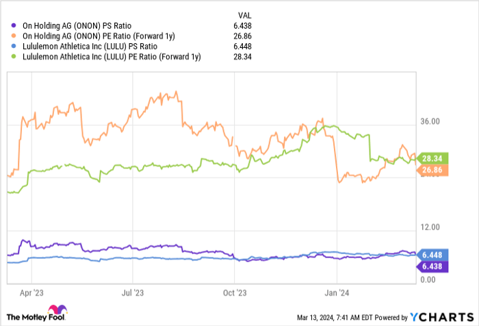 ONON PS Ratio Chart