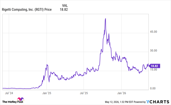 RGTI Chart