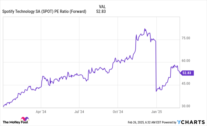 SPOT PE Ratio (Forward) Chart