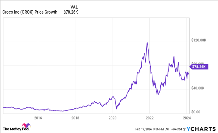 CROX Chart