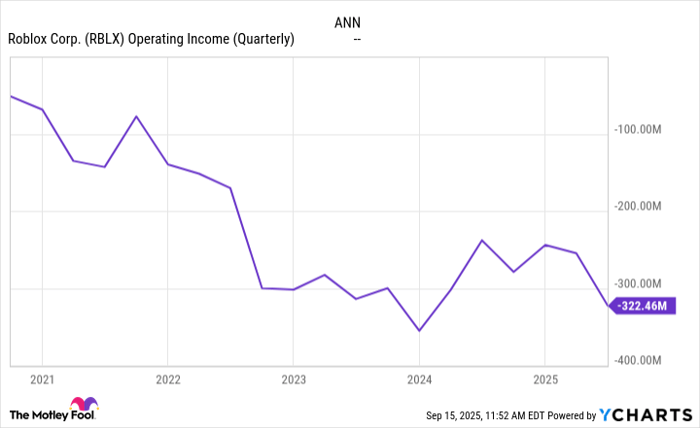 RBLX Operating Income (Quarterly) Chart