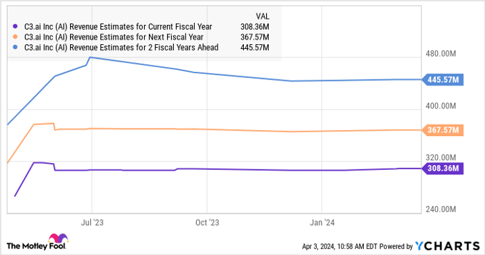 smart education essay AI Revenue Estimates for Current Fiscal Year Chart