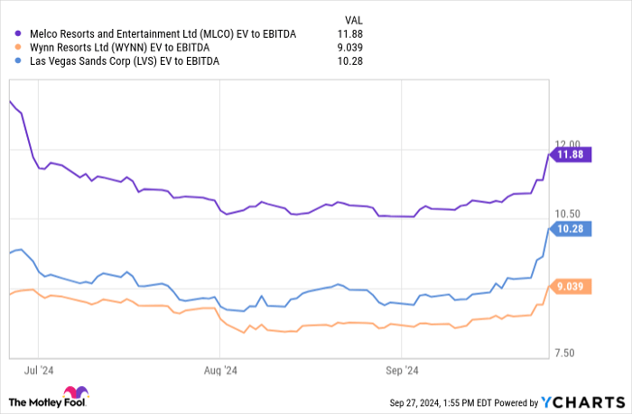 MLCO EV to EBITDA Chart