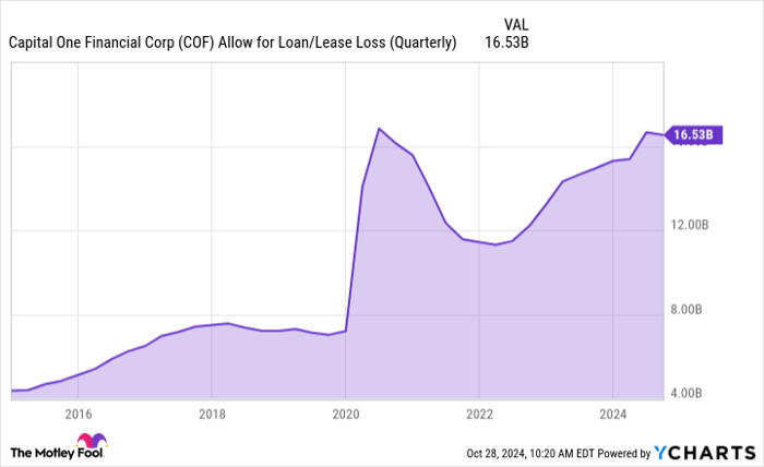 COF Allow for Loan/Lease Loss (Quarterly) Chart