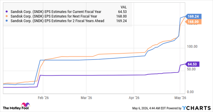 SNDK EPS Estimates for Current Fiscal Year Chart