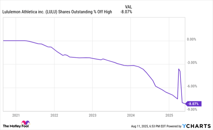 LULU Shares Outstanding Chart