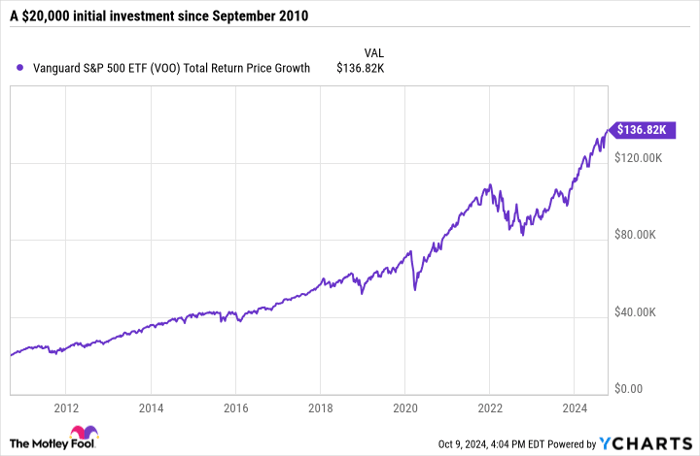 VOO Total Return Price Chart