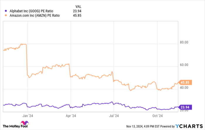 GOOG PE Ratio Chart