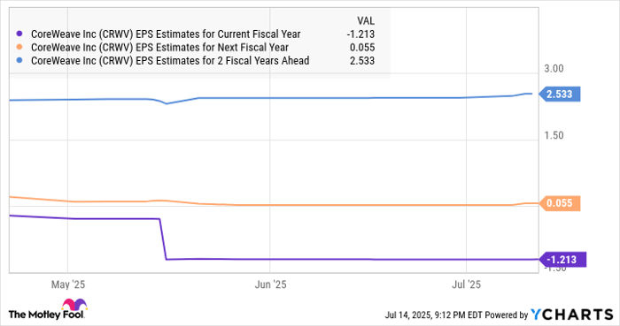 CRWV EPS Estimates for Current Fiscal Year Chart