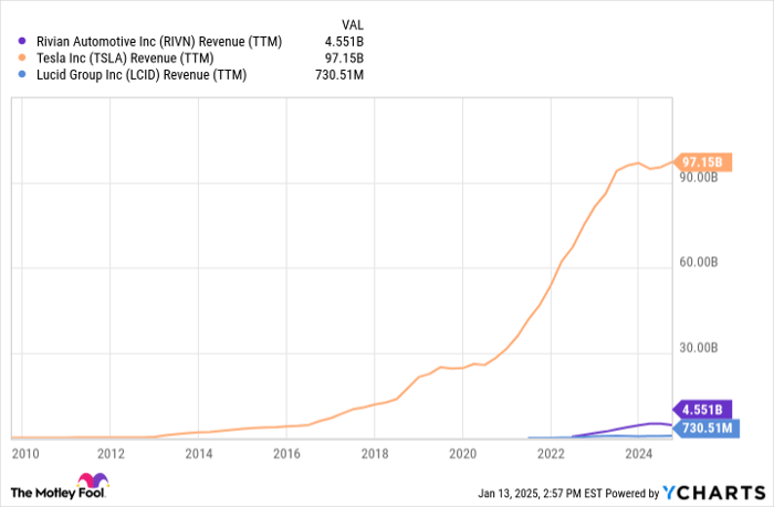 RIVN Revenue (TTM) Chart