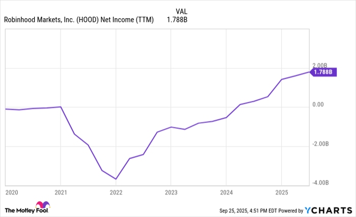 HOOD Net Income (TTM) Chart