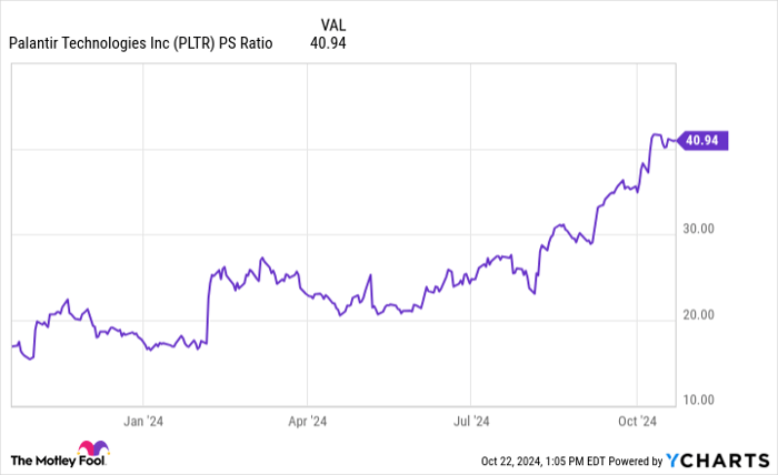 PLTR PS Ratio Chart