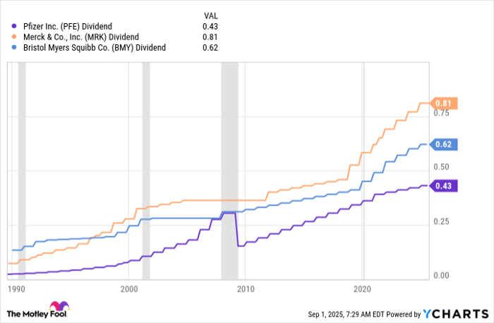 PFE Dividend Chart
