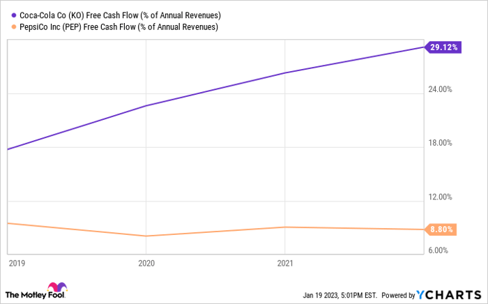 Chart showing Coca-Cola's free cash flow significantly higher than PepsiCo's since 2019.