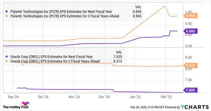PLTR EPS Estimates for Next Fiscal Year Chart