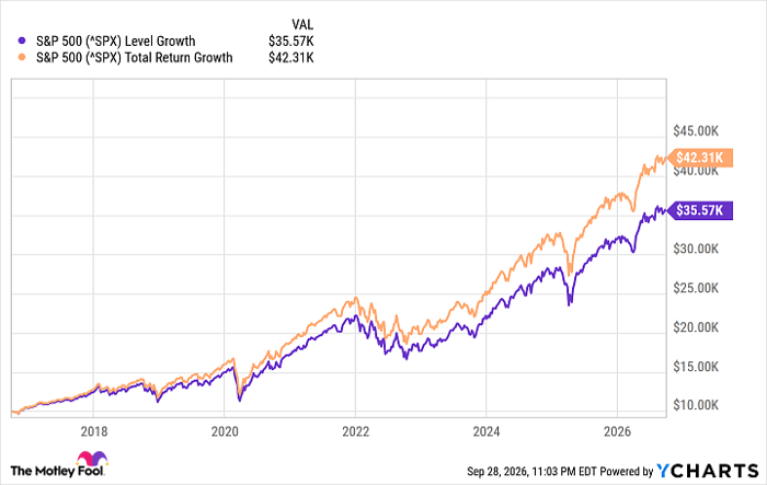 ^SPX Chart