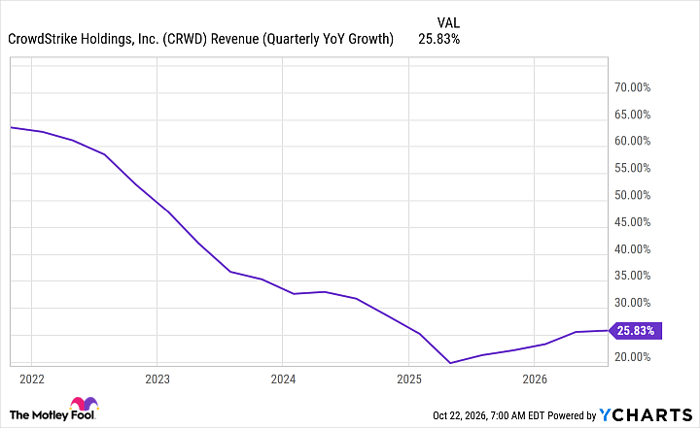 CRWD Revenue (Quarterly YoY Growth) Chart