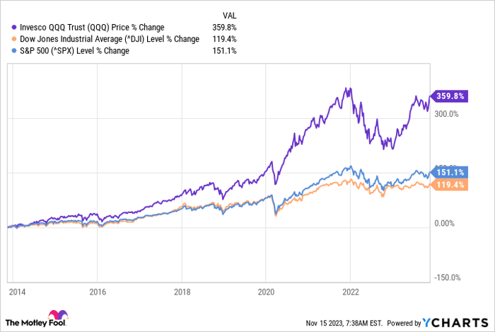 QQQ, Invesco QQQ, Dividend History