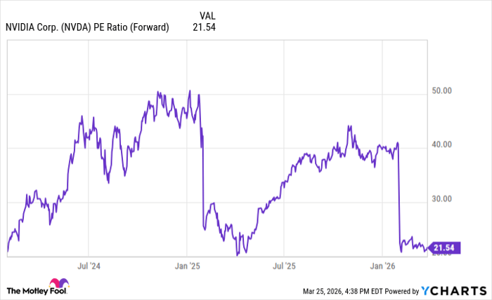 NVDA PE Ratio (Forward) Chart