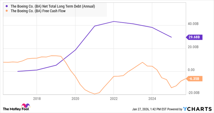 BA Net Total Long Term Debt (Annual) Chart