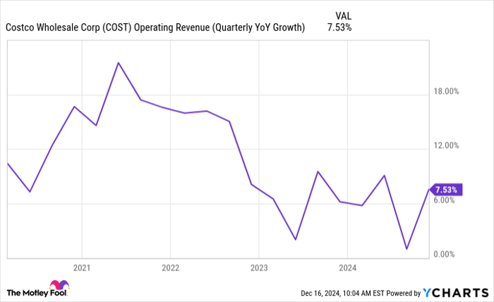 COST Operating Revenue (Quarterly YoY Growth) Chart