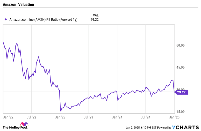 AMZN PE Ratio (Forward 1y) Chart