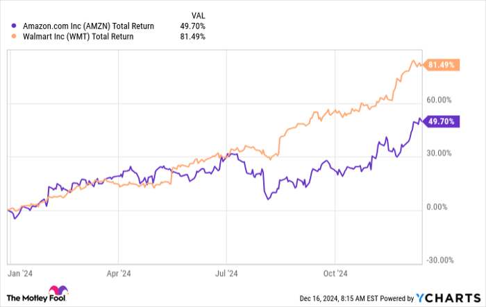 AMZN Total Return Level Chart