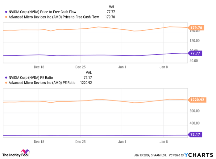 NVDA Price to Free Cash Flow Chart