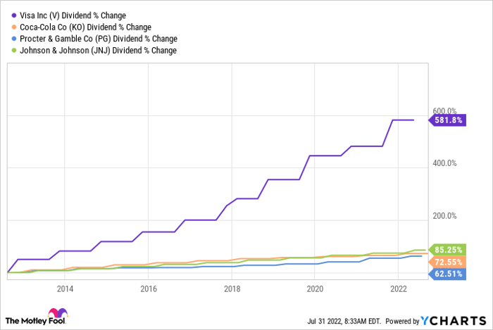 Chart showing Visa's dividend rising much higher than Coca-Cola's, Procter & Gamble's, and Johnson & Johnson's since 2014.