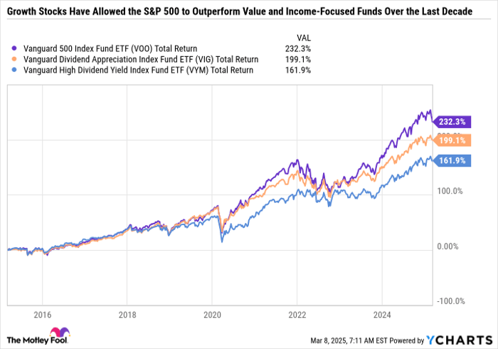 VOO Total Return Level Chart