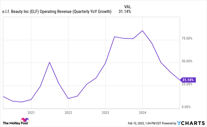 ELF Operating Revenue (Quarterly YoY Growth) Chart